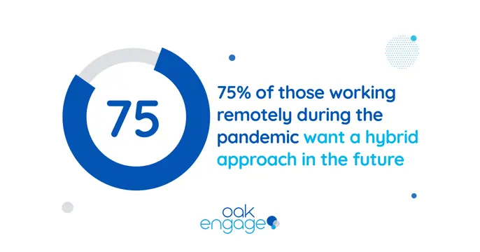 graphic showing 75 percent of UK employees want a hybrid workplace to be available