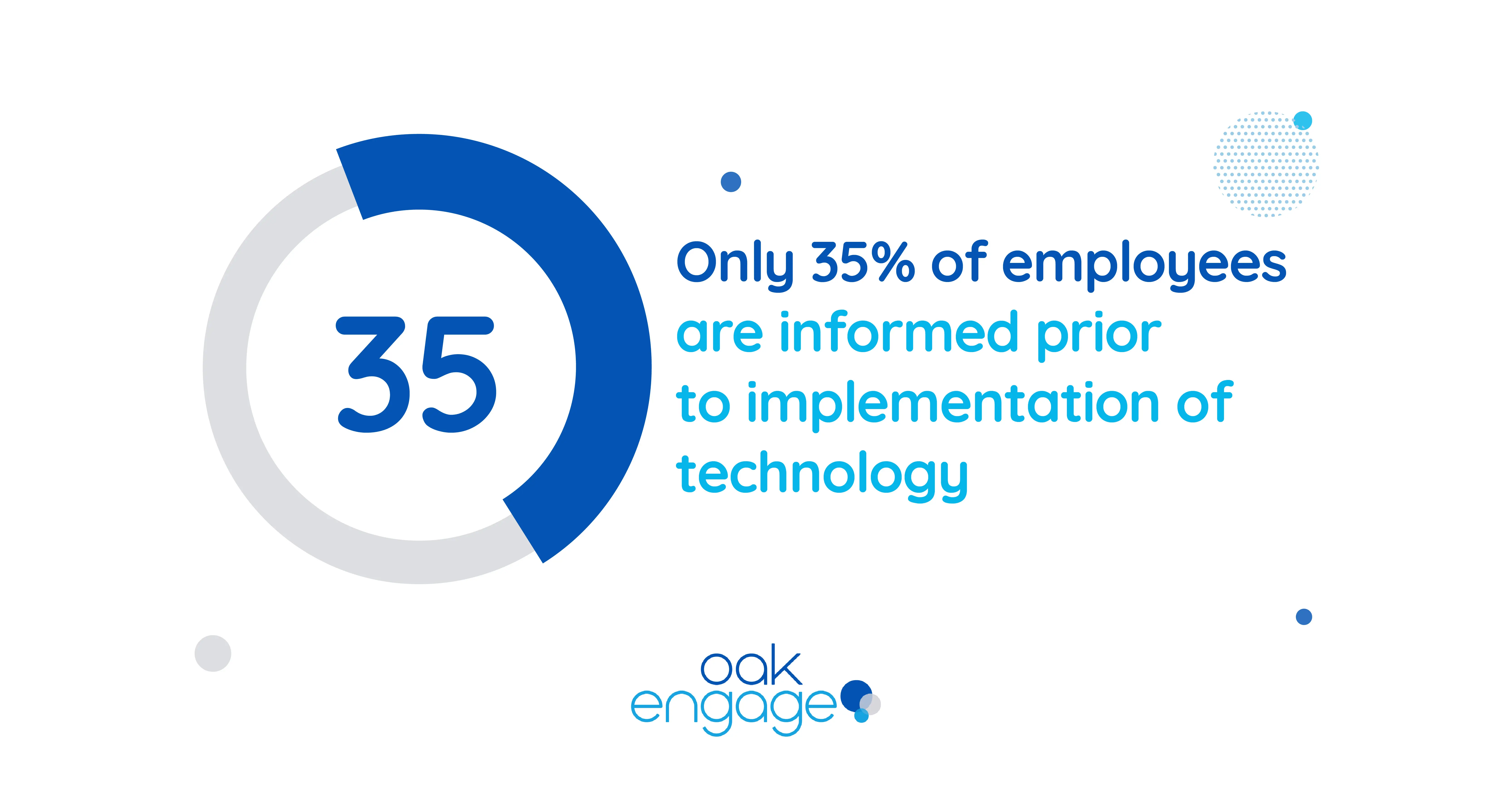 graphic showing only 35 percent of employees are informed before technology is implemented