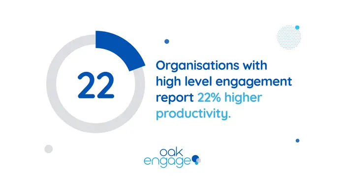 graphic showing 22 percent of organisations report higher productivity from higher levels of employee engagement