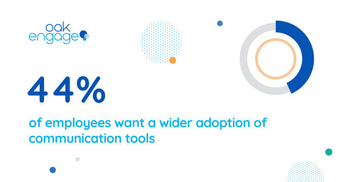 Image shows that 44% of employees want a wider adoption of communication tools