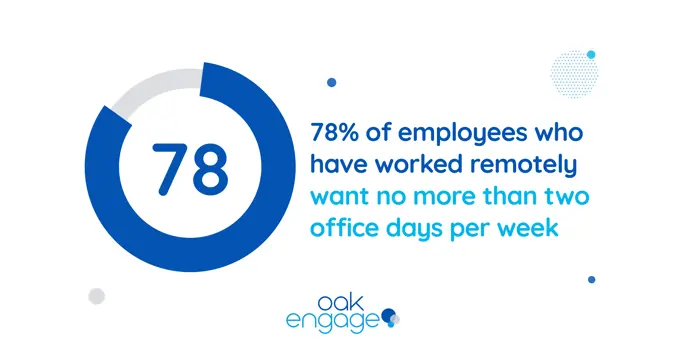 graphic showing 78 percent of employees do not want to be in the office more than 2 days per week