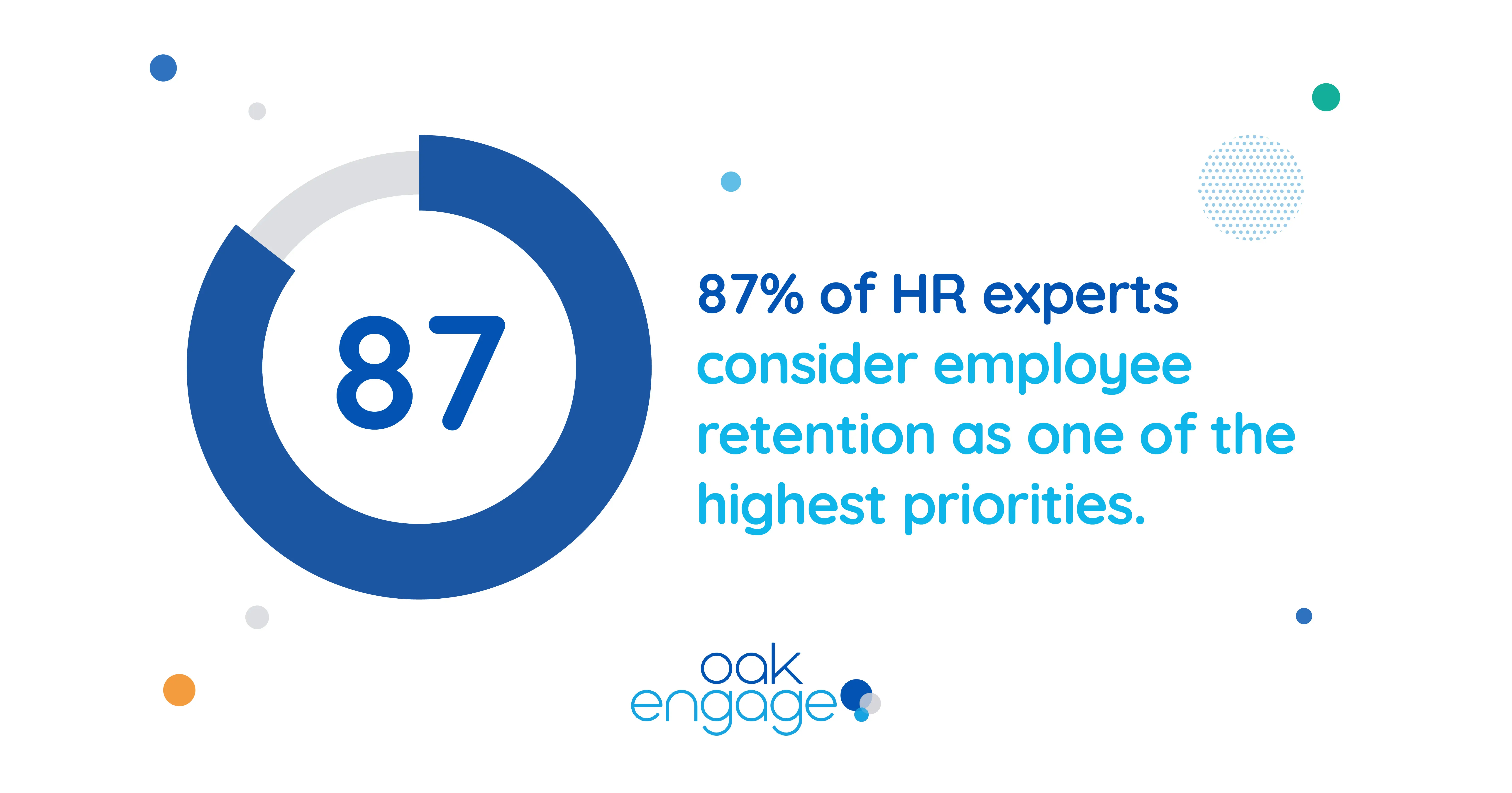 87% of HR experts consider employee retention as one of the highest priorities