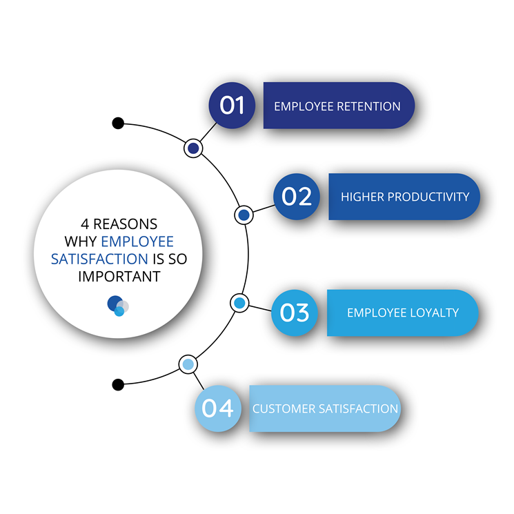 infographic shows 4 reasons why employee satisfaction is so important