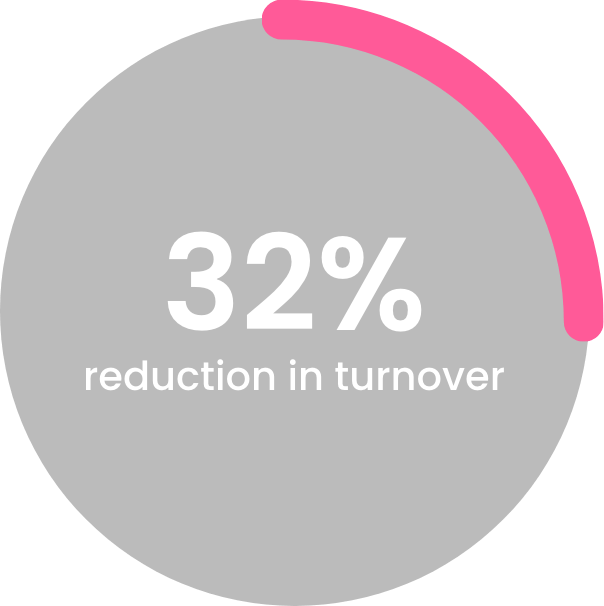 32% reduction in turnover