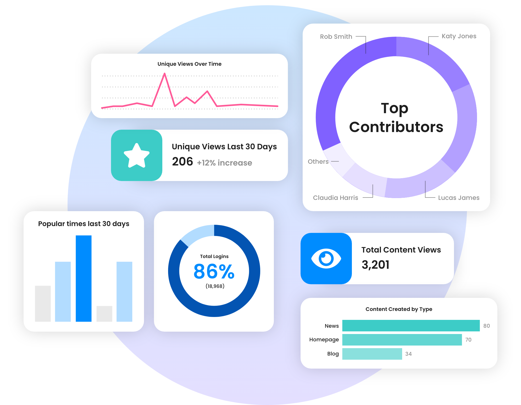 Analytics dashboard with graphs showing views, logins, top contributors, and content by type