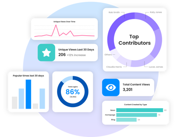 Analytics dashboard with graphs showing views, logins, top contributors, and content by type