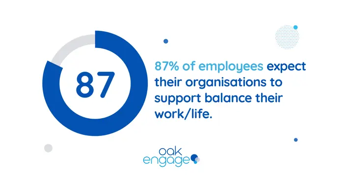 graphic showing 87 percent of employees expect their employer to support their work life balance
