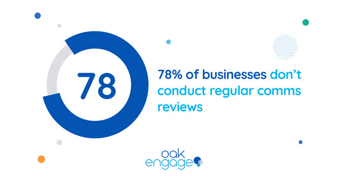 image shows 78% of businesses don't conduct regular comms reviews