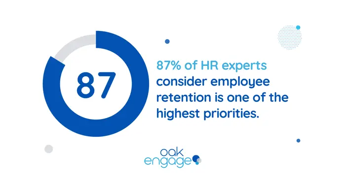 graphic showing 87 percent of HR professionals consider employee retention as a top priority